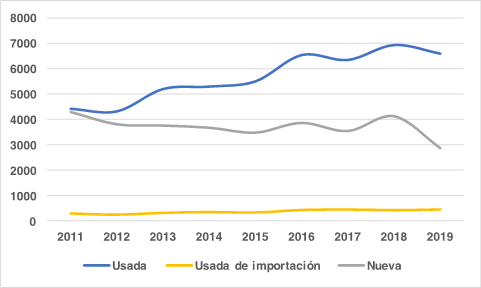 Grfico 2. Mercados sustitutivos de maquinaria agrcola en Castilla y Len (2011-2019). (Fuente ROMA  Elaboracin en ANSEMAT)...