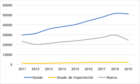 Grfico 3. Mercados sustitutivos de maquinaria agrcola en Espaa (2011-2019). (Fuente ROMA  Elaboracin en ANSEMAT)...
