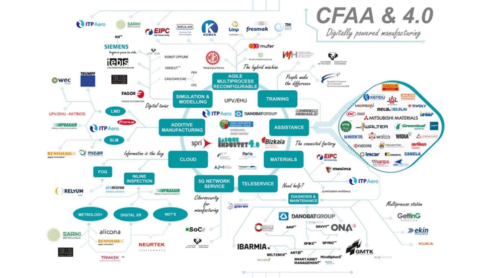 Figura 4: La interrelacin del CFAA con la industria 4.0.