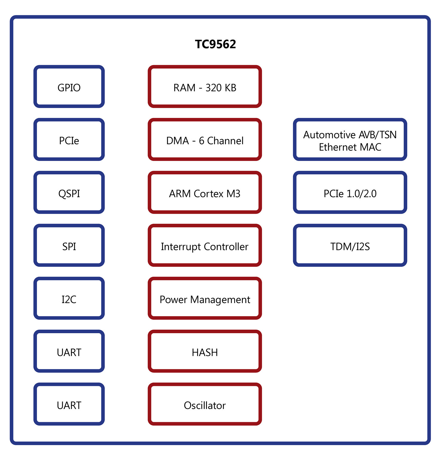 Figura 2 - Diagrama de bloques del TC9562 que muestra la amplia gama de perifricos, Automotive Ethernet MAC y ARM Cortex-M3...