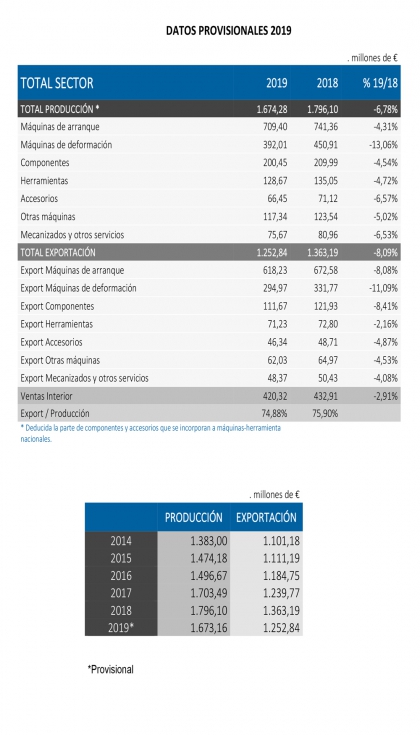 El subsector de la deformacin, especialmente conectado con la automocin, es el ms afectado...