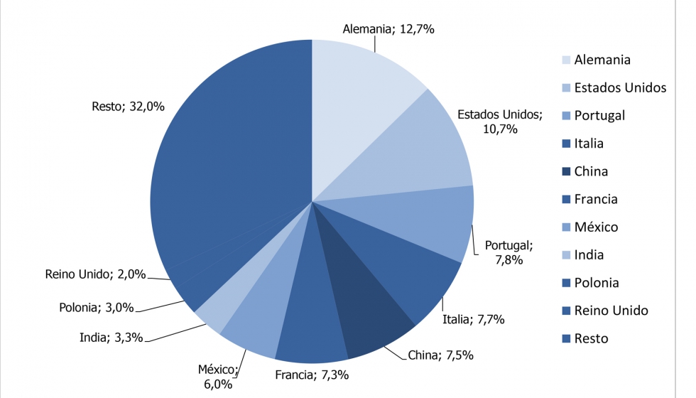 Datos de la exportacin por pases cliente