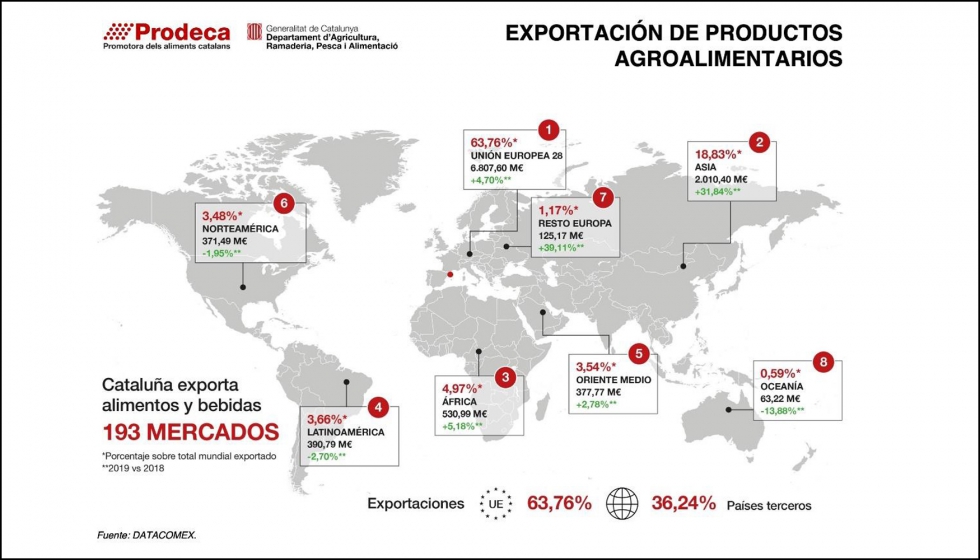 El impulso de las exportaciones se ha producido gracias al aumento de las ventas del sector porcino, sobre todo en China...