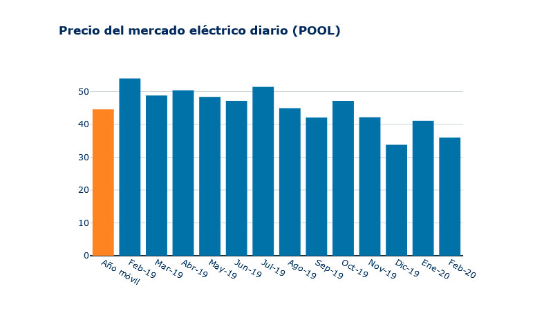 La Caida De La Demanda Y Del Precio Del Gas Abaratan Un 10 La Luz En Febrero Energias