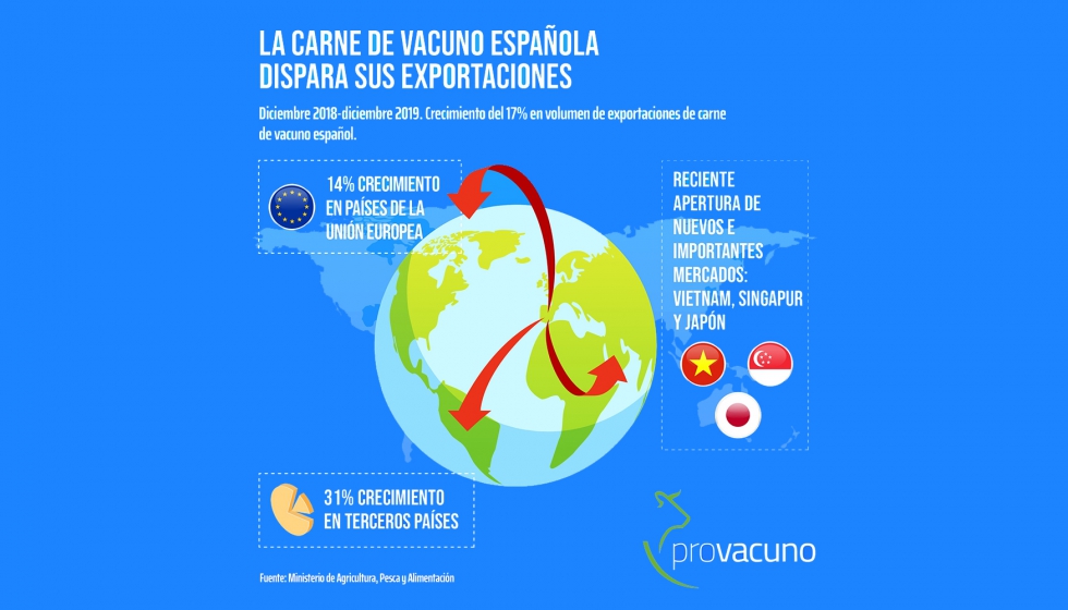 Las exportaciones de carne de vacuno ganan peso en 2019 y superan los 800 millones de euros