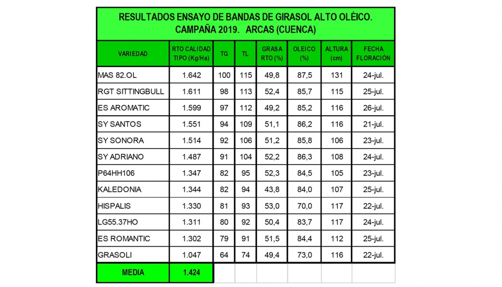 Tabla 2. Variedades de Girasol Alto Oleico. Bandas
