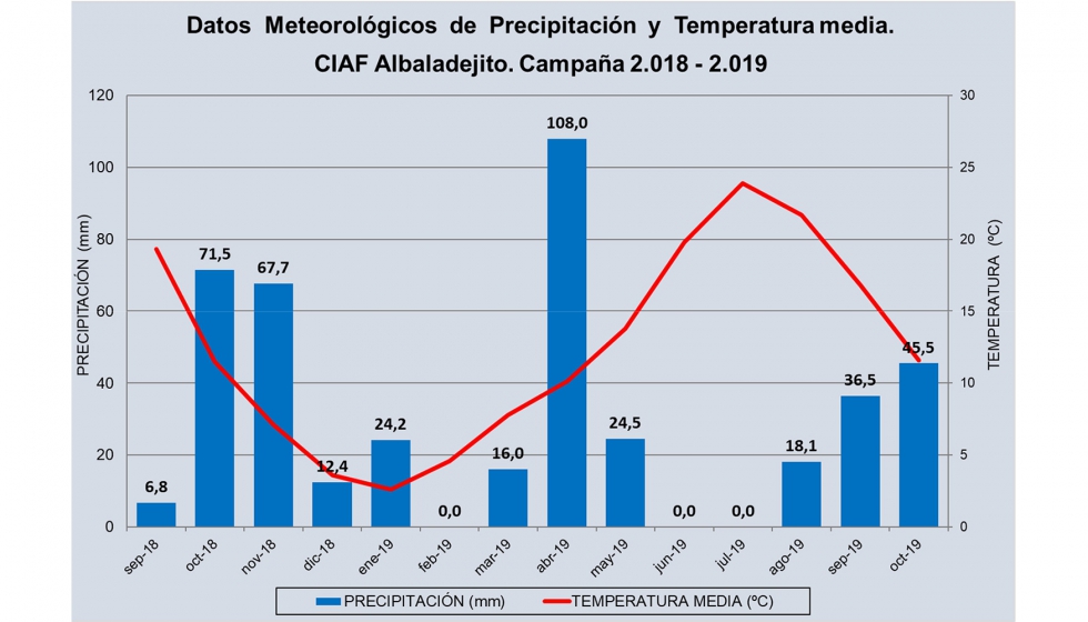 Tabla 1. Datos meteorol�gicos de temperatura media y precipitaci�n media