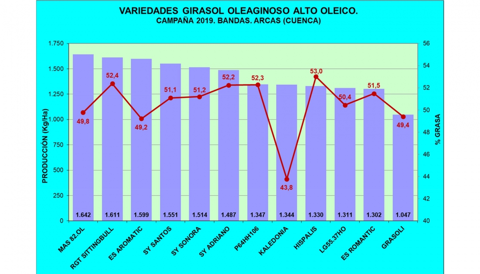 Gr�fico 1. Variedades de Girasol Alto Oleico. Bandas