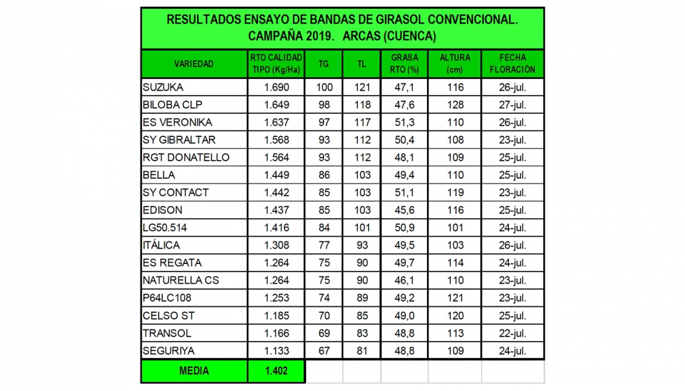 Tabla 3.Variedades de Girasol Oleaginoso Convencional. Bandas