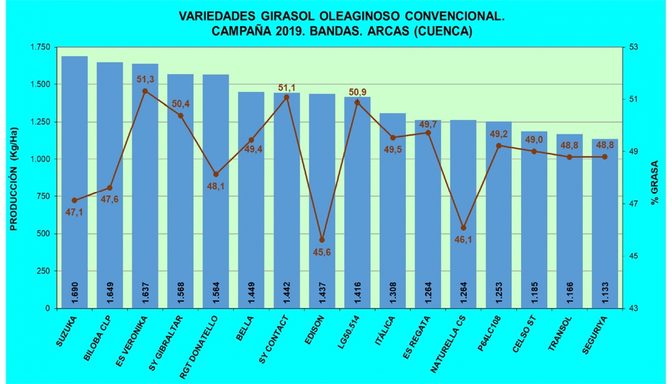 Gr�fico 2. Variedades de Girasol Oleaginoso Convencional. Bandas