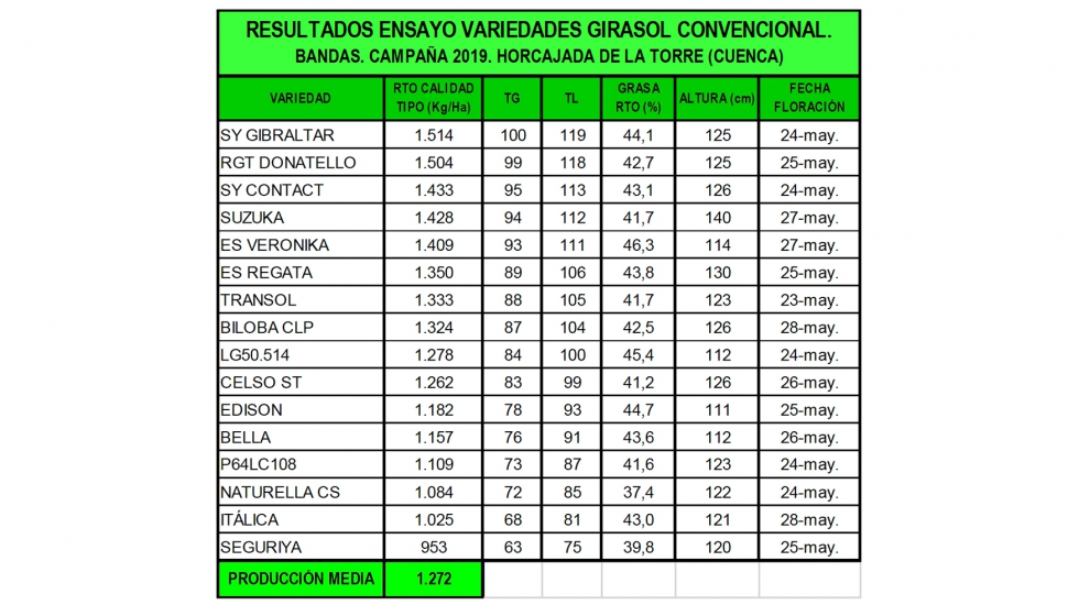 Tabla 4. Variedades de Girasol Oleaginoso Convencional. Bandas