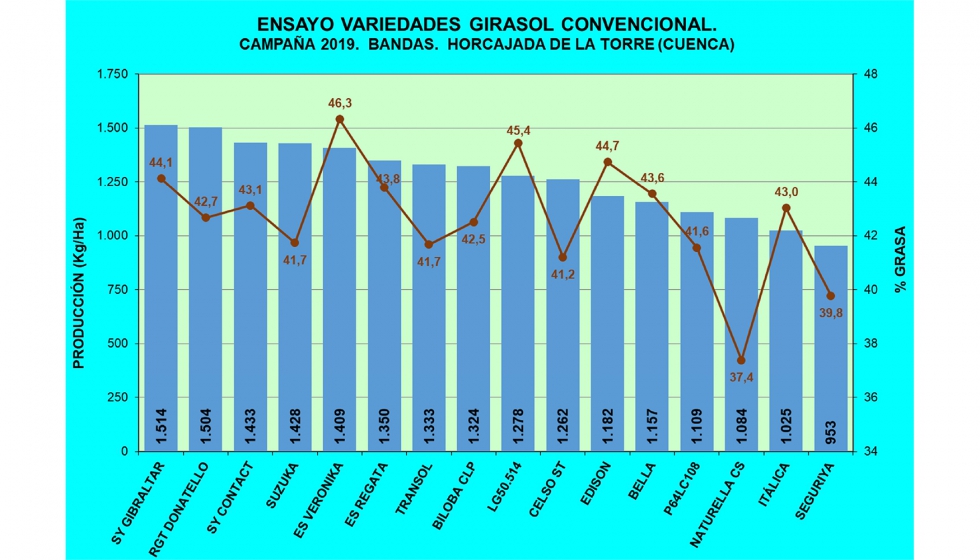 Gr�fico 3. Variedades de Girasol Oleaginoso Convencional. Bandas