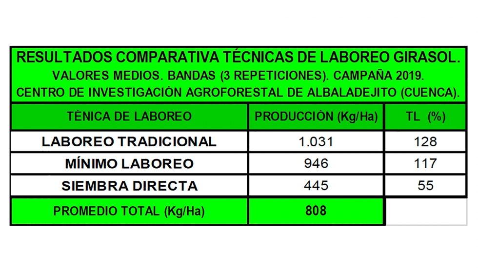 Tabla 8. Resultados comparativa t�cnicas de laboreo en girasol