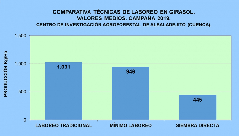 Gr�fico 4. Comparativa t�cnicas de laboreo en girasol