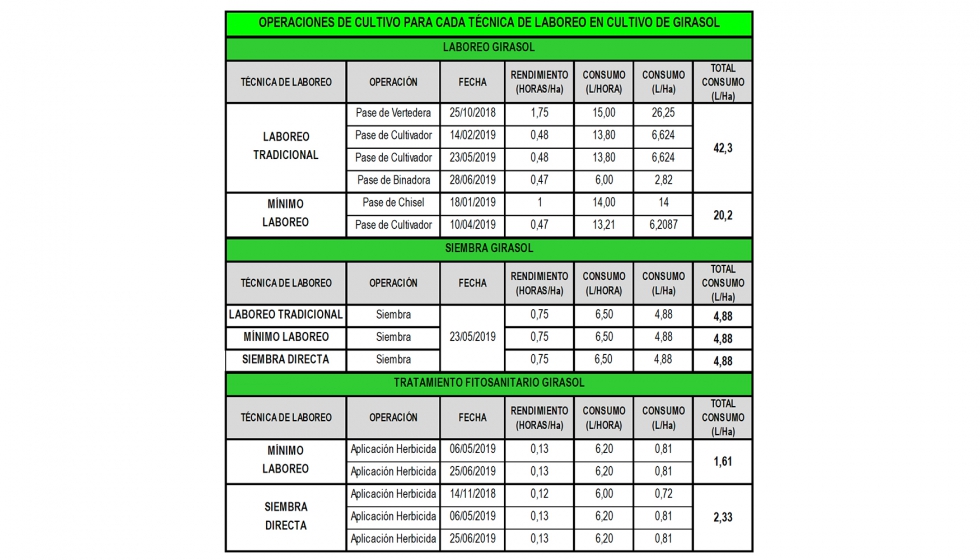 Tabla 9. Operaciones de cultivo para cada t�cnica de laboreo