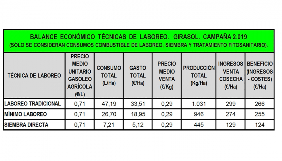 Tabla 10. Balance econ�mico seg�n las t�cnicas de laboreo