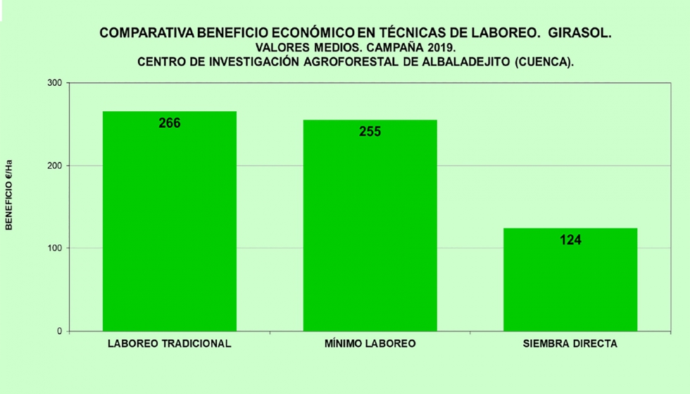 Gr�fico 5. Comparativa beneficio econ�mico en t�cnicas de laboreo