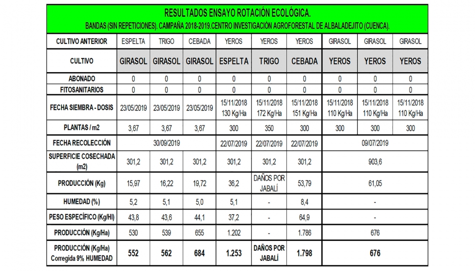 Tabla 11. Resultados ensayo de rotaci�n ecol�gica