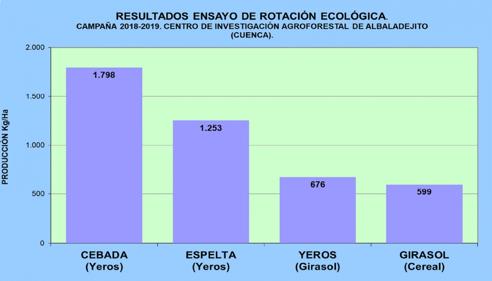 Gr�fico 6. Resultados ensayo de rotaci�n ecol�gica