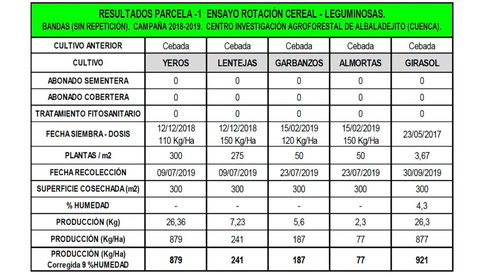 Tabla 12. Resultados Parcela 1. Rotaci�n cereal-leguminosas