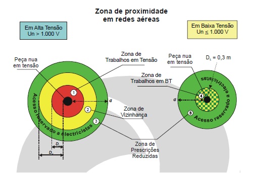Zonas de Proximidade em redes areas