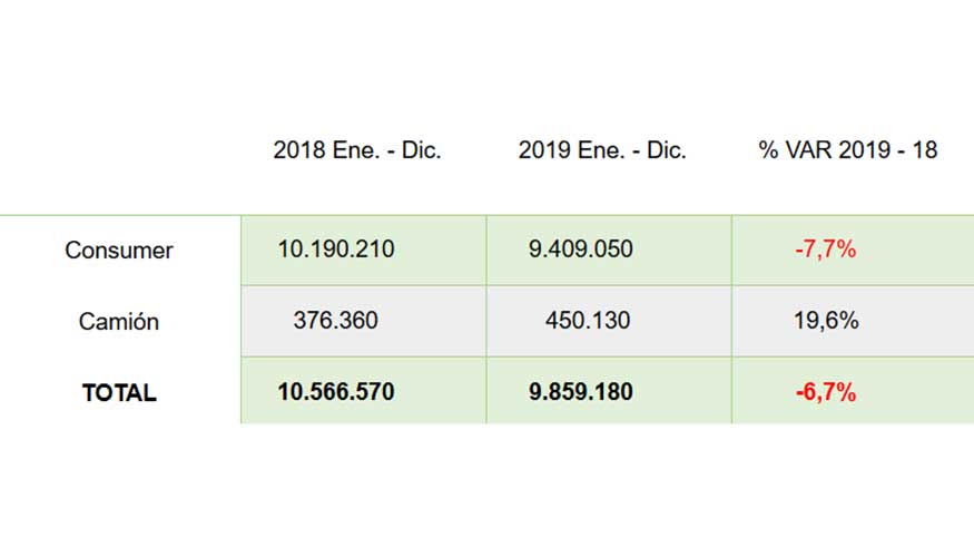 Importacin de neumticos de consumer y camin 2018-2019