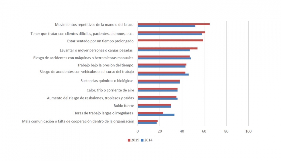 En la tercera encuesta europea de empresas sobre riesgos nuevos y emergentes (ESENER) de la Agencia Europea para la Seguridad y Salud en el Trabajo...