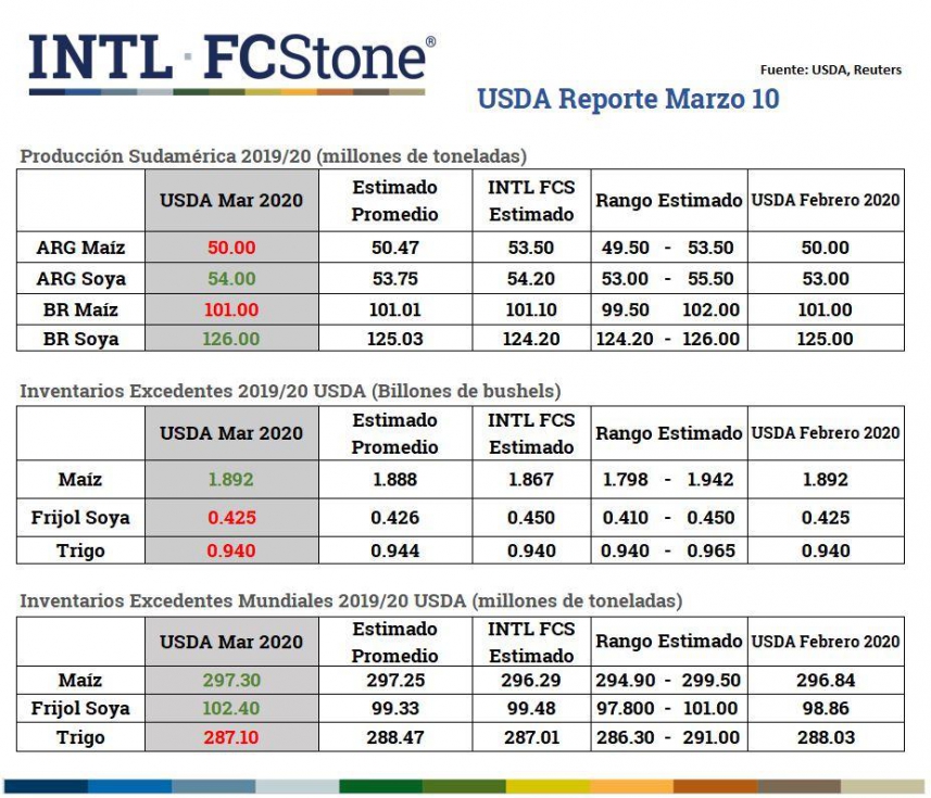 Tabla resumen del informe USDA del mes de marzo. Fuente: INTL FCStone