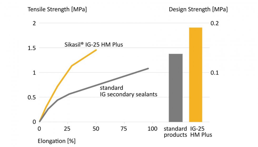 Comparacin de la curva de tensin  deformacin y la resistencia de diseo de la Sikasil IG 25 HM Plus con los productos IG estndar...