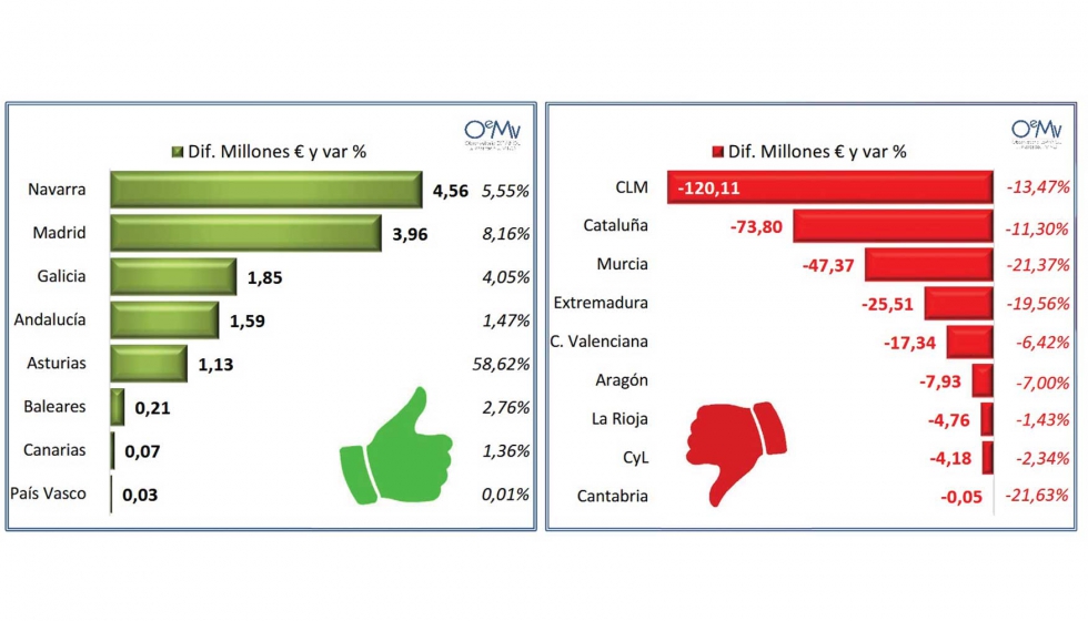 CC AA que crecen en valor y CC AA que caen