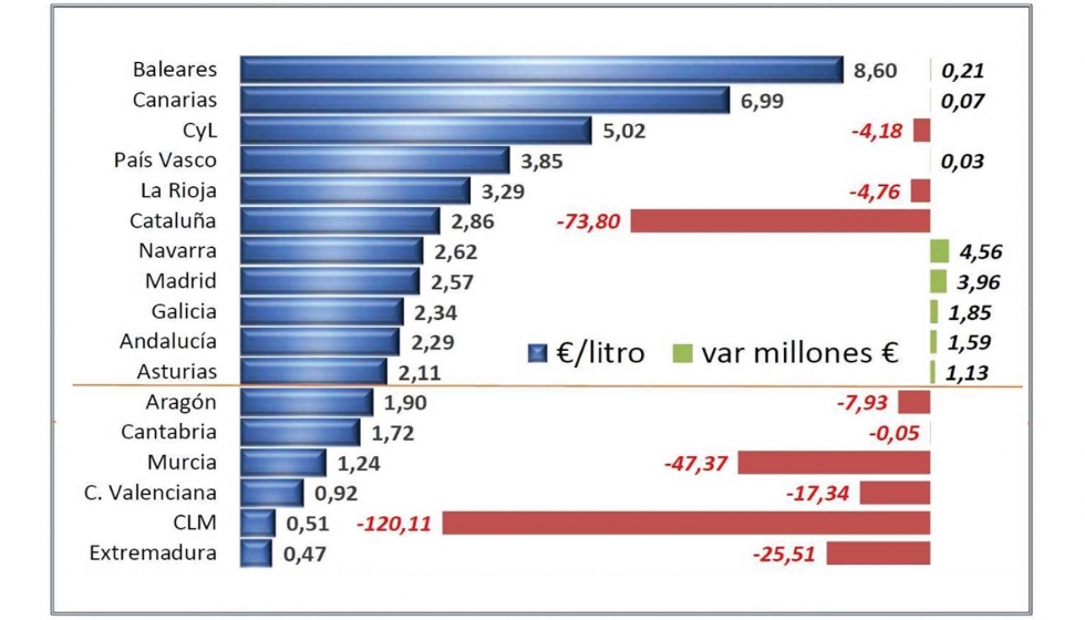 Las CC AA que exportaron vino por menos de 2 /l perdieron facturacin en 2019