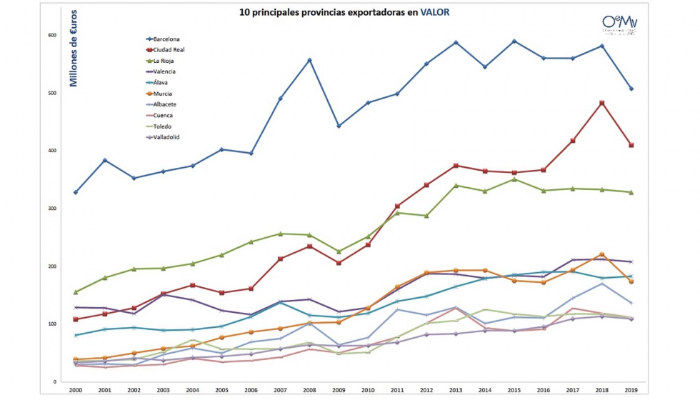 10 principales provincias exportadoras en valor