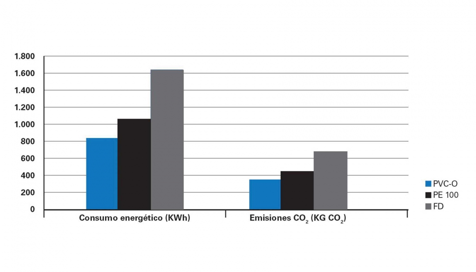 Figura 3. Grfico energa consumida y emisiones de CO2 durante todo el ciclo de vida de un sistema de tuberas. (Universidad Politcnica Catalunya)...