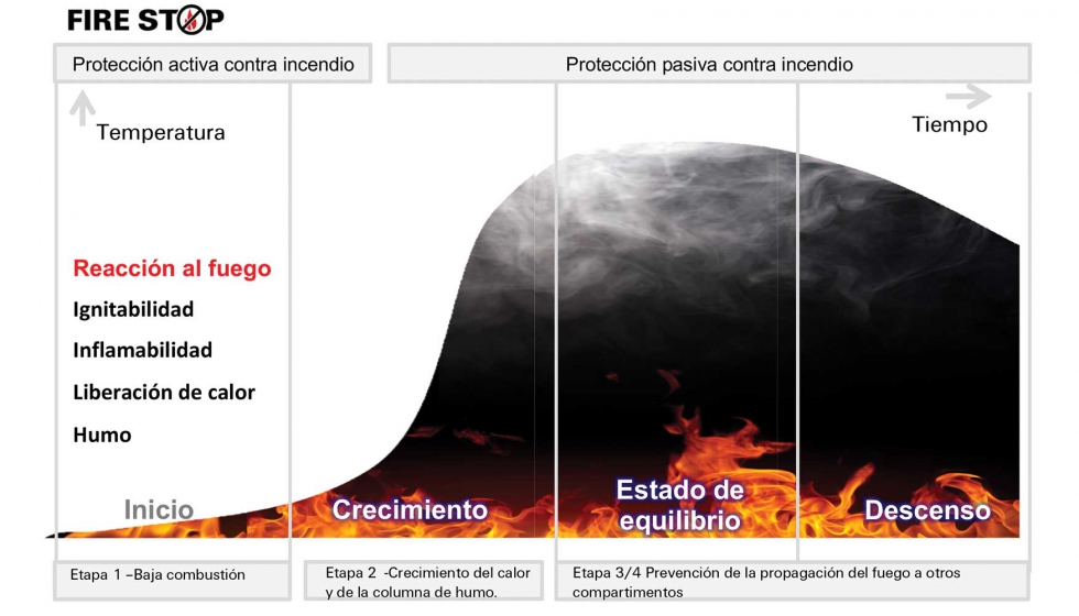 Etapas para la proteccin contraincendios