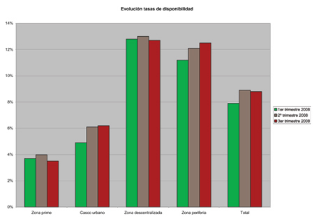 La tendencia de contrataci�n el 3er trimestre ha mostrado un cierto desplazamiento de las zonas �descentralizada� y �periferia� hacia el �casco...