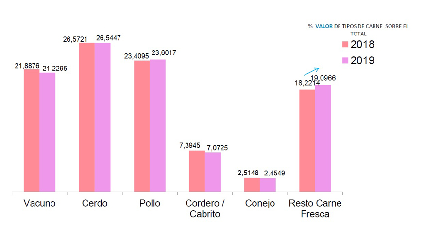 La carne de cerdo es la ms importante por facturacin