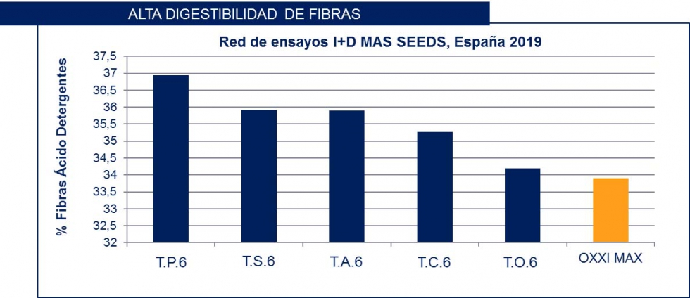 Imagen 2. Resultados de digestibilidad (% fibra cido-detergente)