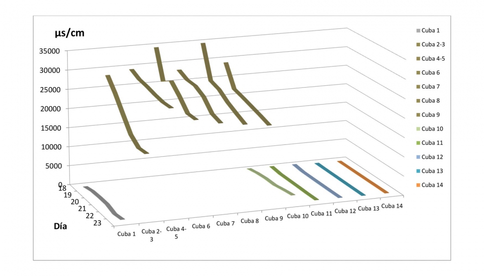 Figura 5: Evolucin de la conductividad en las distintas cubas a lo largo de un perodo de estudio