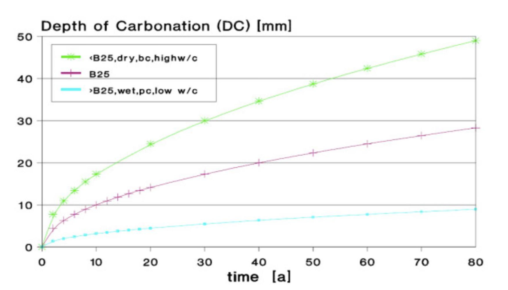 Figura 2: Comportamiento tpico de la carbonatacin en estructuras de hormign [1] Avance del frente de carbonatacin en funcin del tiempo...