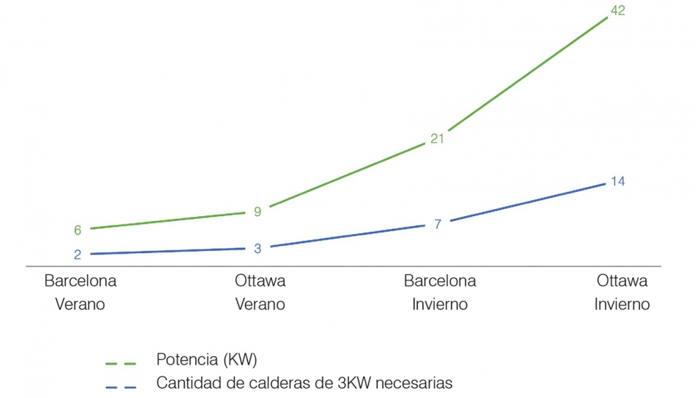 Figura 9. Grfico comparativo entre Ottawa y Barcelona