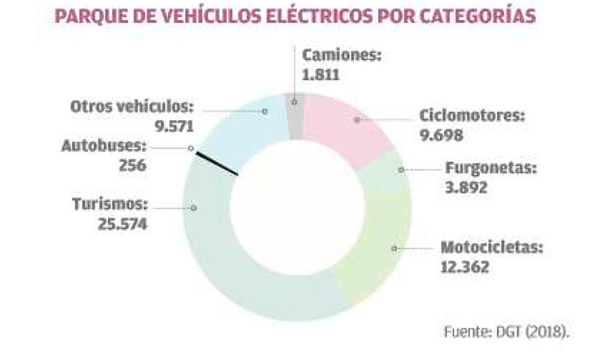 A finales de 2018 circulaban en Espaa alrededor de 63.000 vehculos elctricos, segn los datos de la DGT