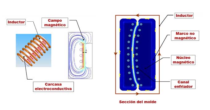 Con el empleo de la induccin slo se calienta la superficie del molde