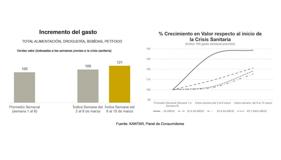 Incremento del gasto y del valor