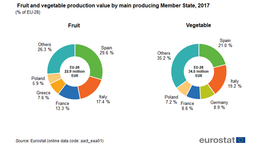 Figura 1. Valor de la produccin de frutas y verduras por cada Estado Miembro productor, 2017 (% EU-28)
