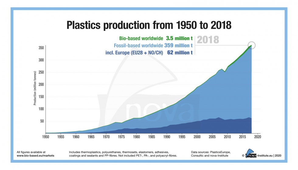 El volumen de produccin mundial real de biopolmeros en 2018 es mucho menor que el que se comunic en el informe anterior (Figura 1)...