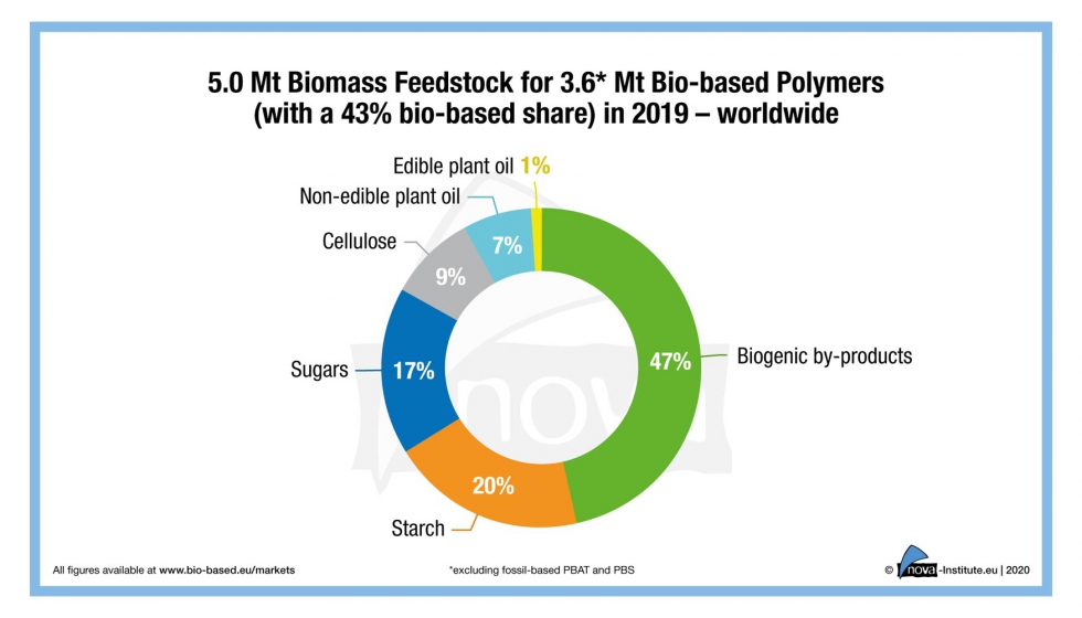 La Figura 2 muestra la distribucin porcentual de los 5 millones de toneladas de biomasa necesaria para la produccin mundial de 3...