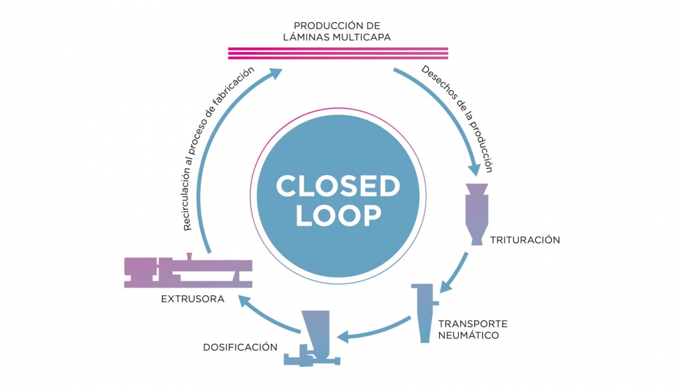 Con el innovador sistema en circuito cerrado de Coperion se valorizan y recirculan al proceso de produccin hasta el 100% de los desechos de la...