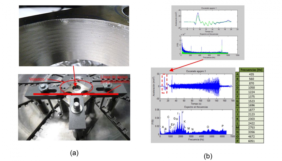 Figura 1. (a) Pieza Inconel 718 y superficie tras el escariado (b) Aceleracin y FFT correspondiente al escariado