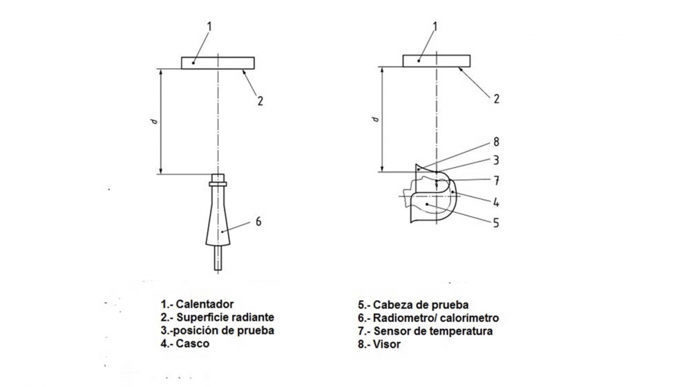 Figura 5: Diagrama del ensayo frente al calor radiante...