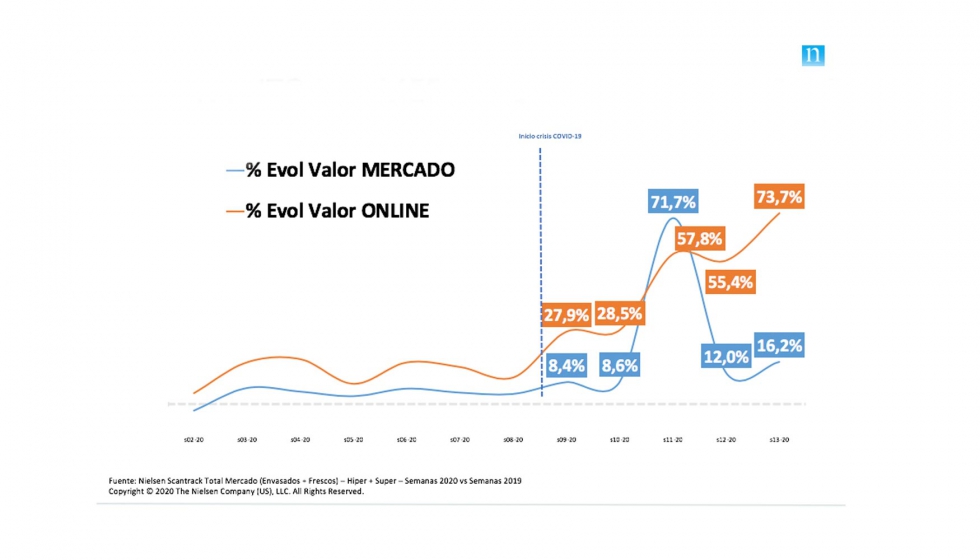 Evolucin del valor del mercado fsico y online